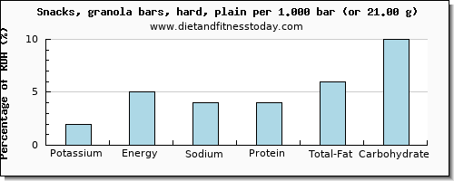 potassium and nutritional content in a granola bar